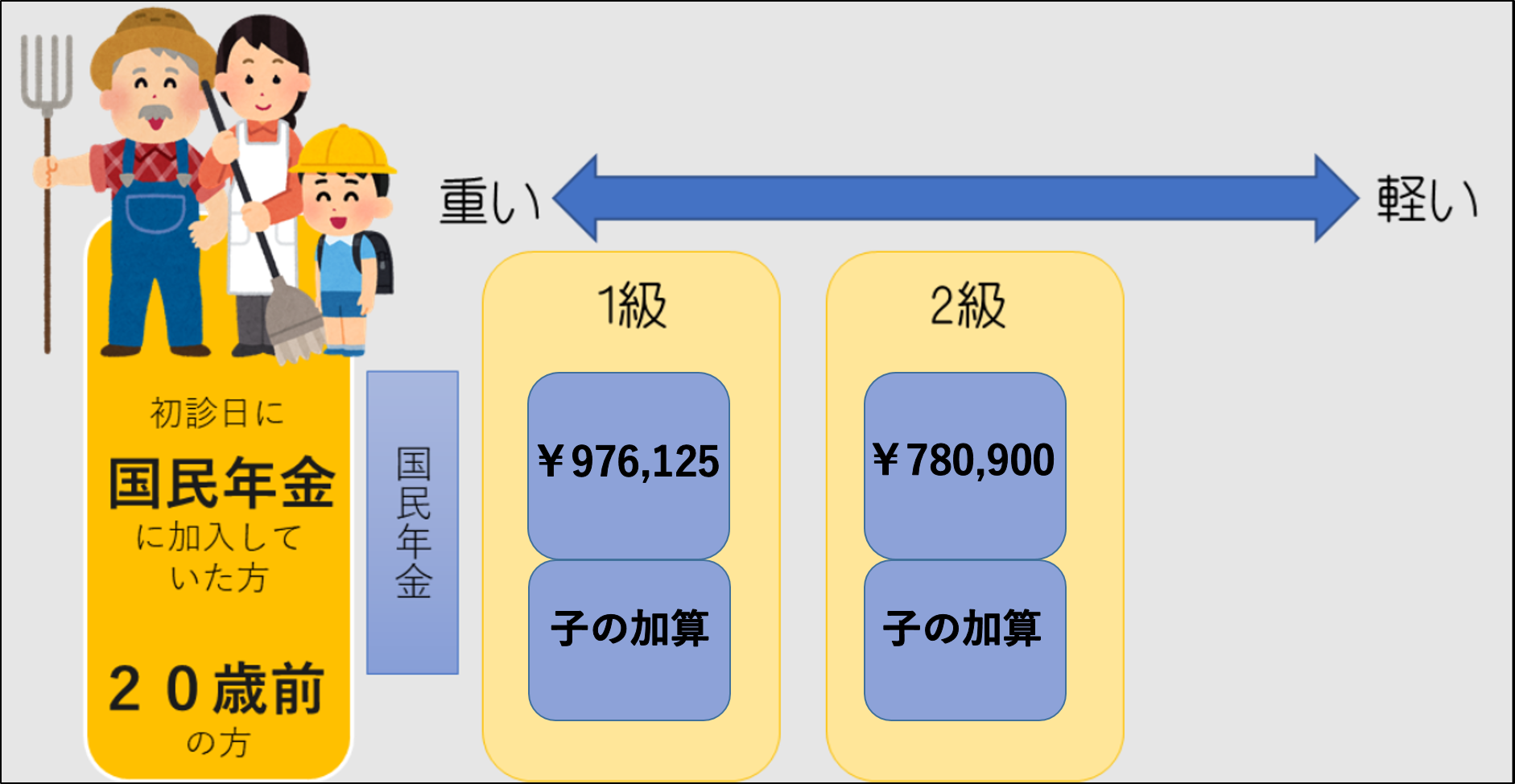 障害年金でもらえる金額 堺障害年金相談センター