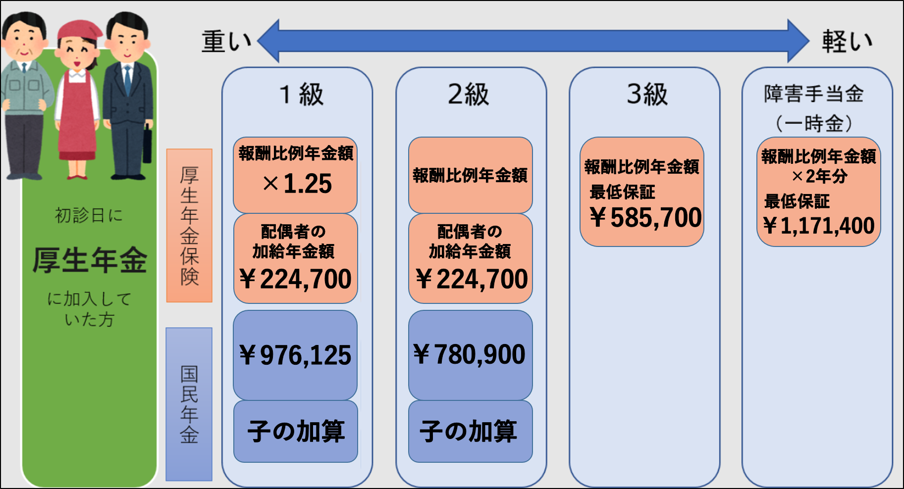 障害年金でもらえる金額 堺障害年金相談センター