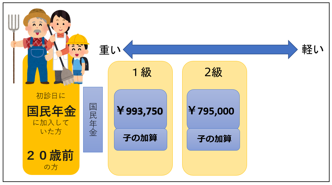 障害年金でもらえる金額 | 堺障害年金相談センター